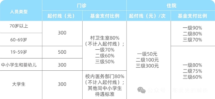 上海居民醫(yī)保報(bào)銷比例