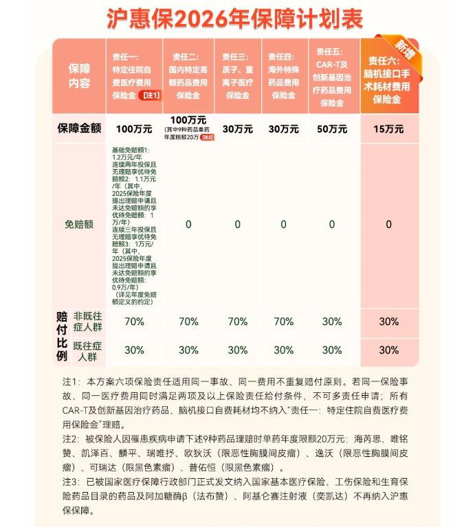 滬惠保保障內容